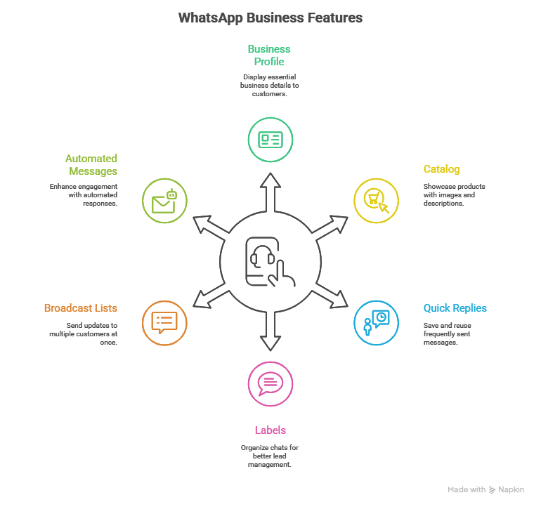 WhatsApp Marketing Strategies