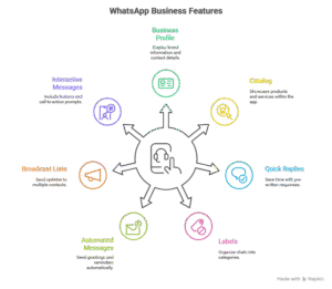 Guide to WhatsApp Marketing
