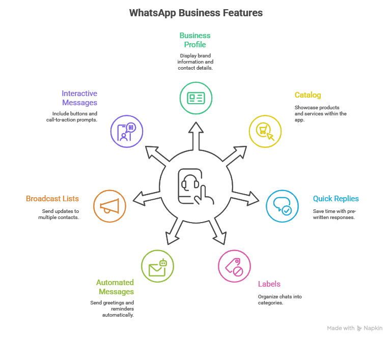Guide to WhatsApp Marketing