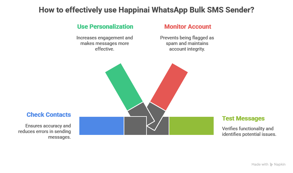 WhatsApp automation