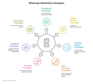 WhatsApp marketing campaign ideas