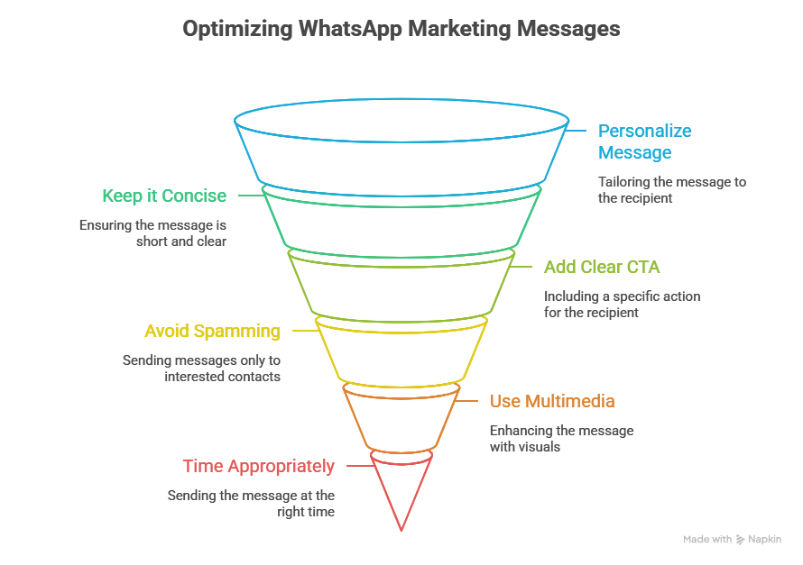 WhatsApp marketing message templates