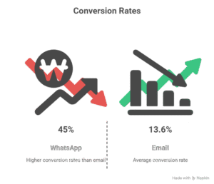WhatsApp vs Email Marketing
