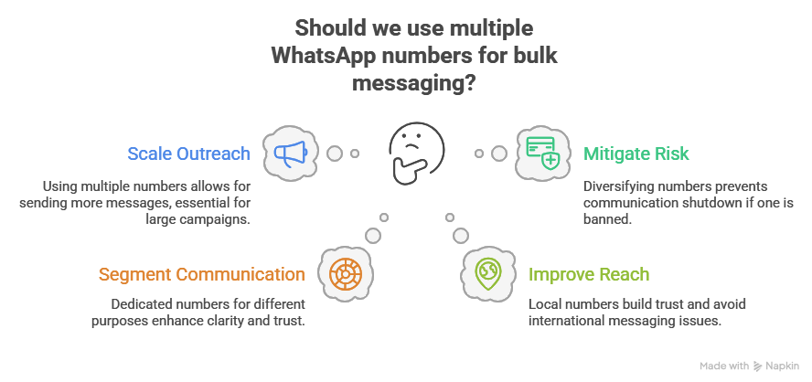 How to Send WhatsApp Bulk Messages