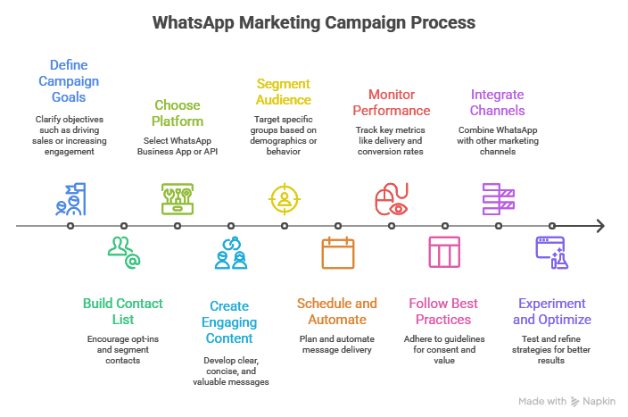 WhatsApp marketing campaigns