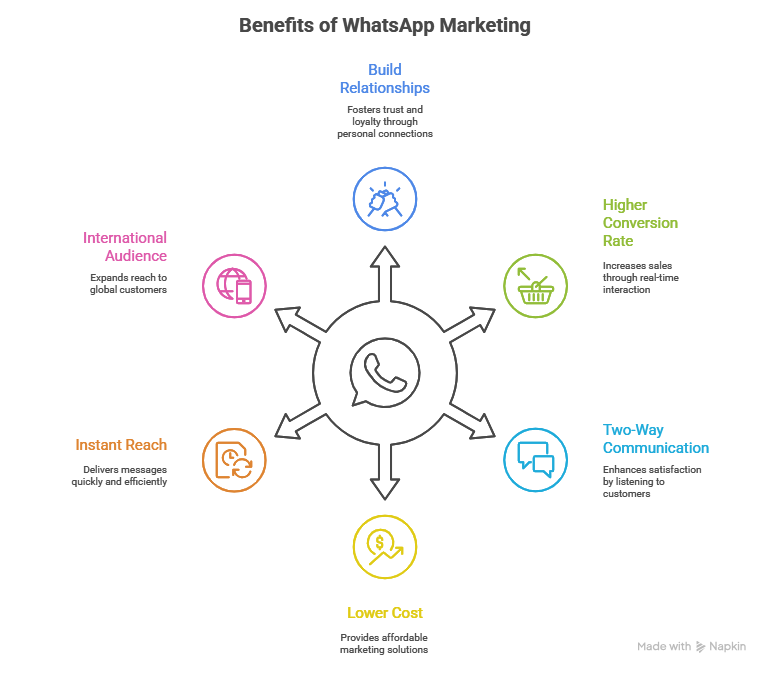 WhatsApp Marketing Benefits