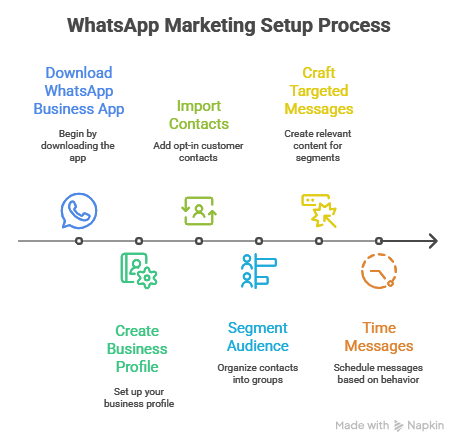 WhatsApp Marketing in 2025