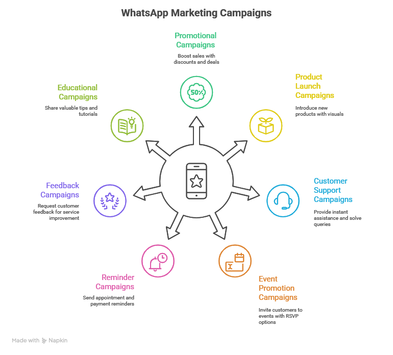 Run WhatsApp Marketing Campaigns